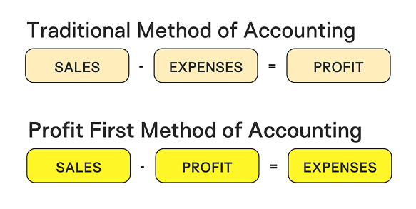 Profit First Method of Accounting