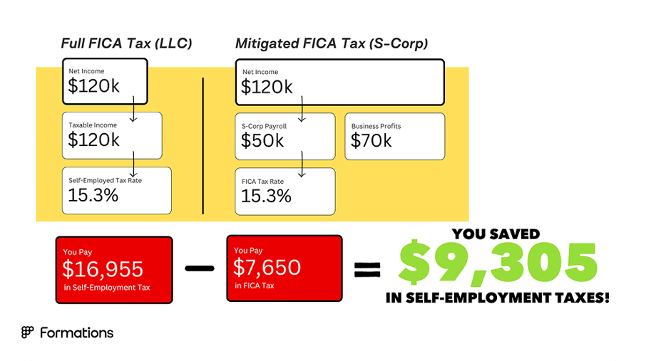 S Corp Savings