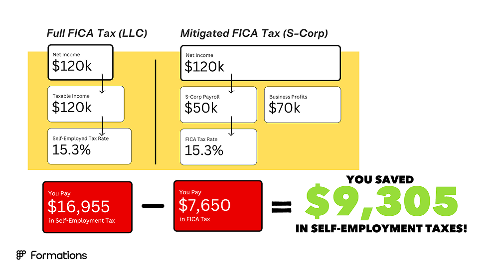 S-Corp Tax Savings Break Down